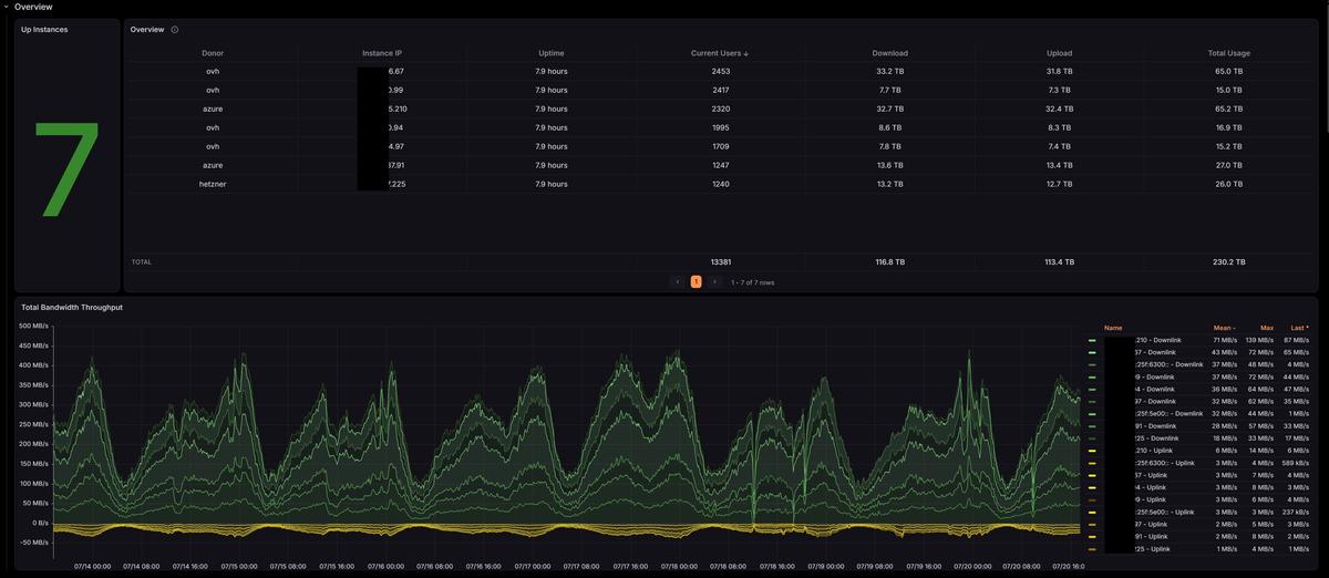 CompassVPN Grafana dashboard: instance overview and bandwidth throughput