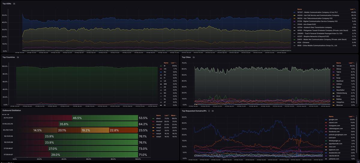 Grafana panels breaking down traffic by network, country, city, and most requested domains